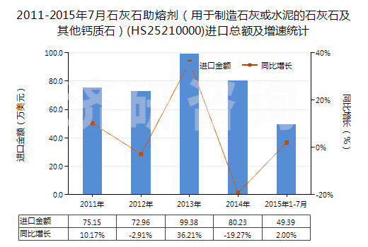 2011-2015年7月石灰石助熔劑（用于制造石灰或水泥的石灰石及其他鈣質(zhì)石）(HS25210000)進(jìn)口總額及增速統(tǒng)計